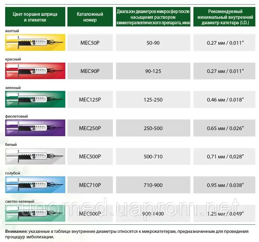 Мікросфери (набір для емболізації) Balton (Балтон) Embocure Plus MEC125P, фото 1