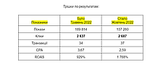Трішки данних по результатам РК
