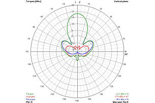 Антена 1.3ГГц TrueRC Gatling 1.3 (RHCP) 16 dBic, фото 3