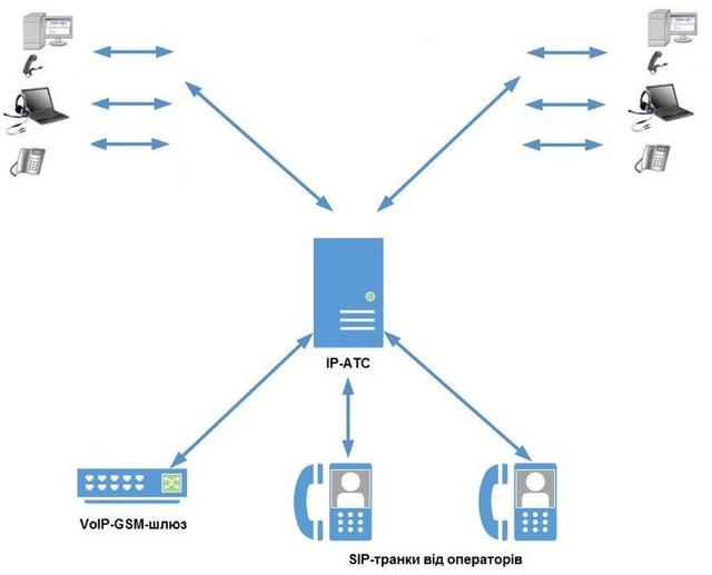 Віртуальна АТС 3CX - схема побудови системи зв'язку