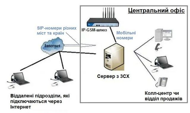 Схема организации телефонной связи на базе IP-АТС 3CX Phone System Схема call-центра на базі IP-АТС 3CX Phone System