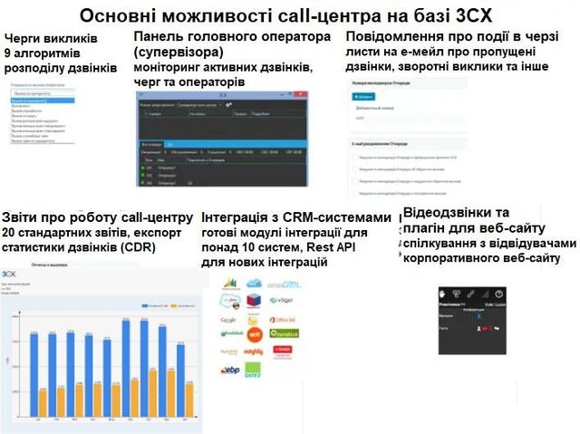 Основні можливості call-центру на базі IP-АТС 3CX