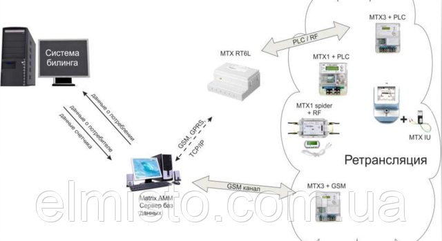 Инфраструктура автоматизированной системы сбора данных TeleTec Matrix AMM