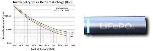 Батарея LiFePo4 - екологічно чисте виробництво та тривалий термін служби батареї