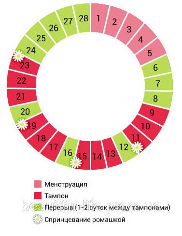 застосування тампонів