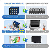 LiFePO4 акумулятор Redodo,12В 100Ач, BMS 100А літій залізо фосфатний АКБ батарея США, фото 3