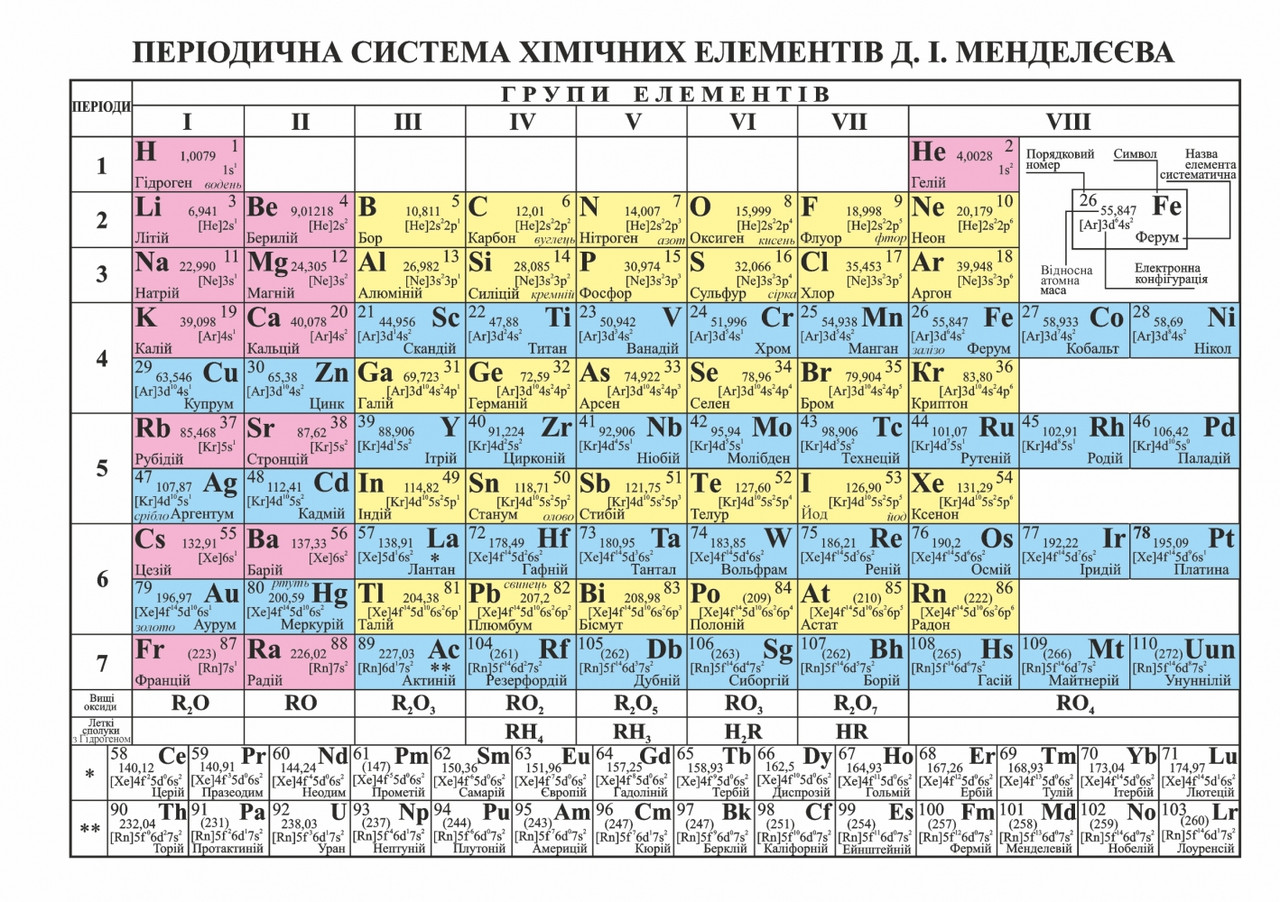 Формулы таблицы менделеева 8 класс Плакат Шкільний: Періодична Система Хімічних Елементів Менделєєва (ф.А5) - Купит