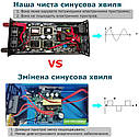 Інвертер чистий синус, чиста синусоїда 12 на 220v інвертор 1600 ВАТТ для котла, насоса, холодильника, фото 7