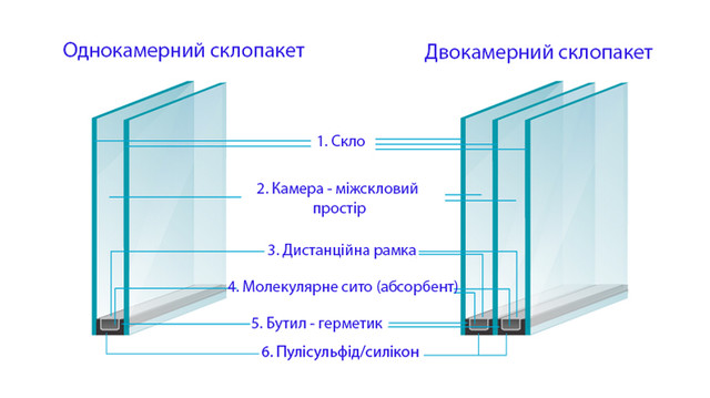 Характеристика склопакетів