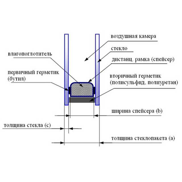 Характеристика однокамерного стеклопакета