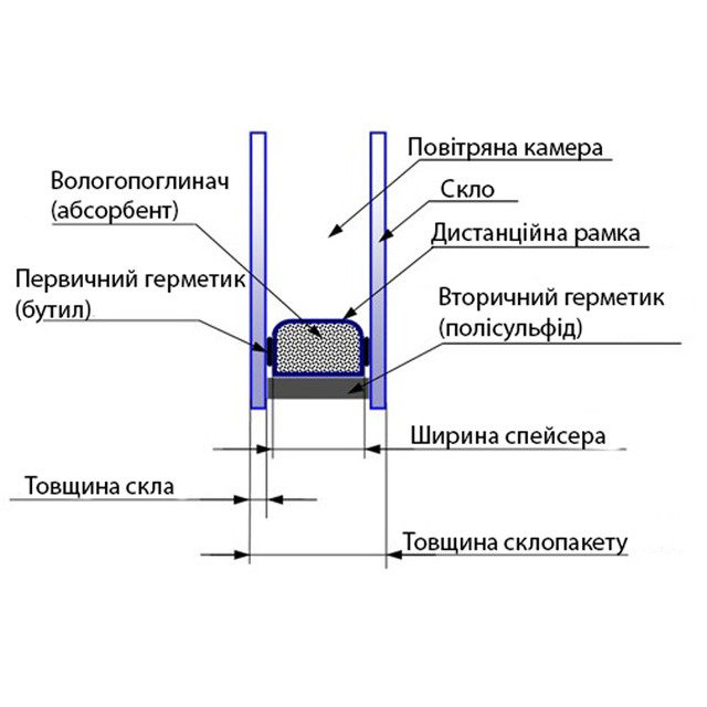 Характеристика однокамерного стеклопакета