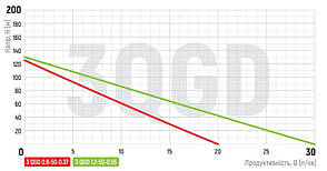 Насос свердловинний шнековий KOER Чехия 3QGD 0.8-50-0.37 (KP2646), фото 4