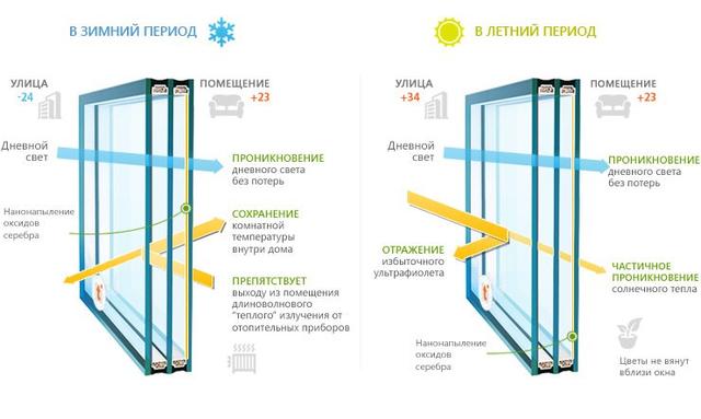 Преимущества энергосберегающего стекла зимой и летом