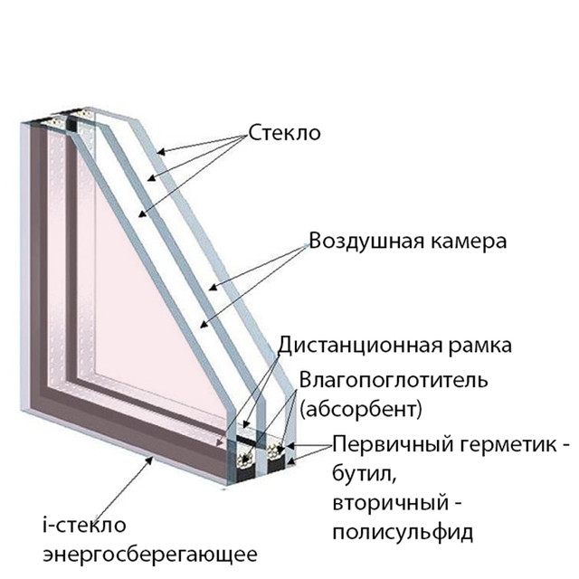 Характеристика двухкамерного стеклопакета