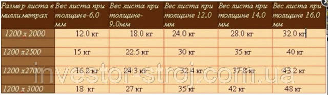 ціна гіпсокартон харків вага гіпсокартону
