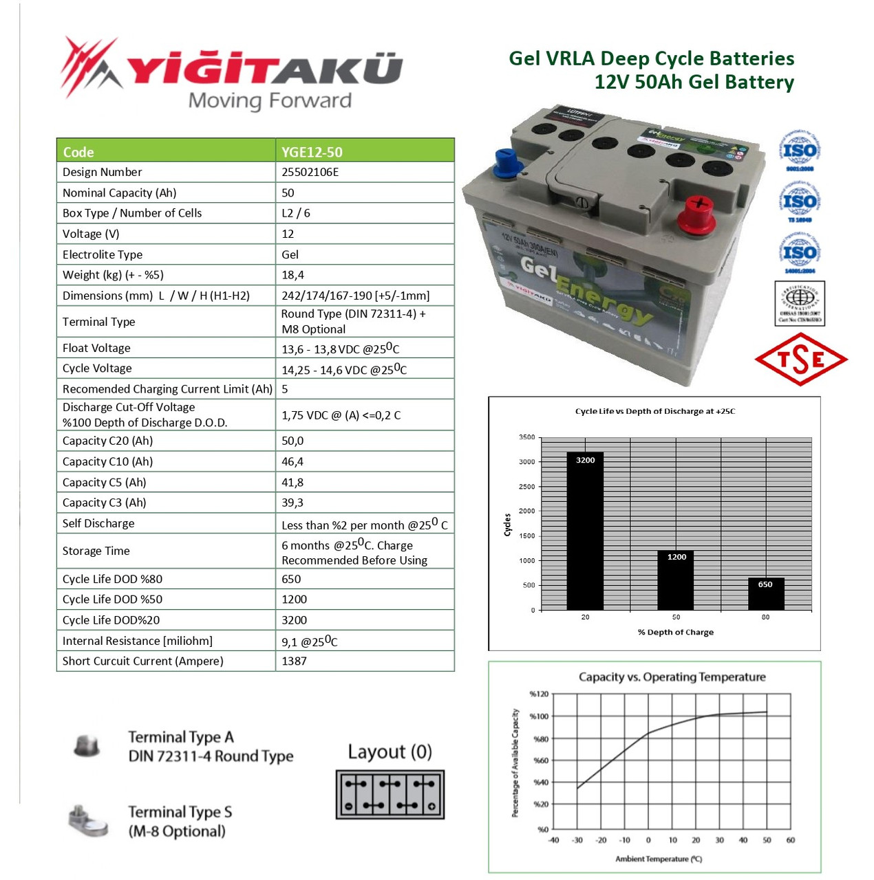 Гелевый аккумулятор 12В 50А/ч YIGITAKU YGE12-50 (12V-50AH) - фото 2 - id-p1742235310