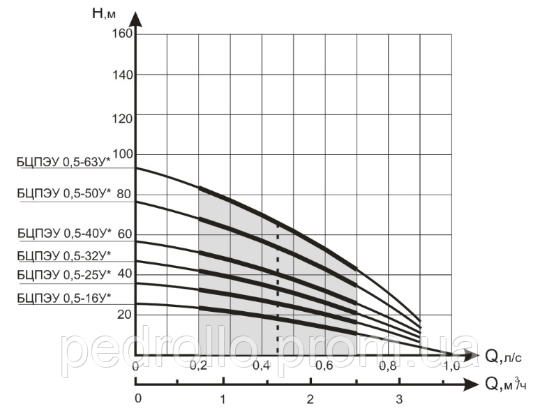 Скважинный насос Водолей БЦПЭУ-0,5-16 (95 мм) - фото 4 - id-p291079712