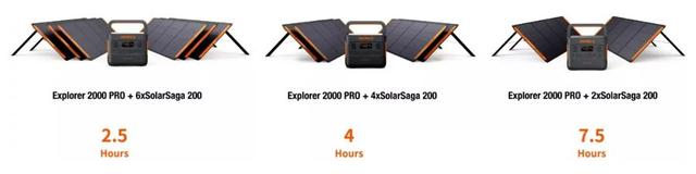 Время заряда станции Jackery Explorer 2000 Pro с помощью солнечных панелей SolarSaga 200W