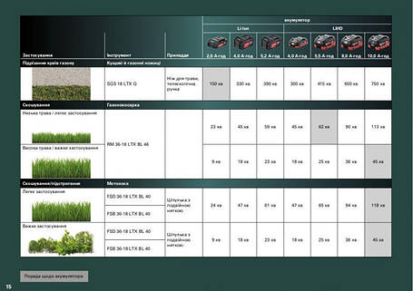 Акумуляторна коса Metabo FSD 36-18 LTX BL 40 каркас, фото 2