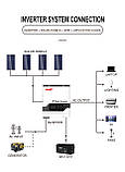 Гібридний сонячний інвертор ИБП MUST PV18-5248VPM, 5200W, 48V, ток заряда 0-30A, 160-275V, MPPT (80А, 450 Vdc), фото 7