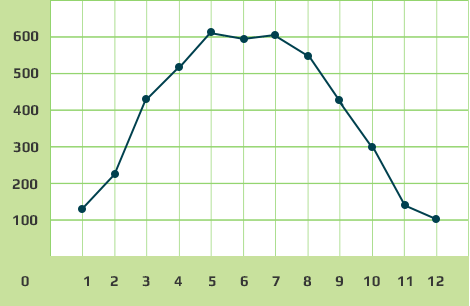 Графік вироблення електроенергії квт/год * місяць