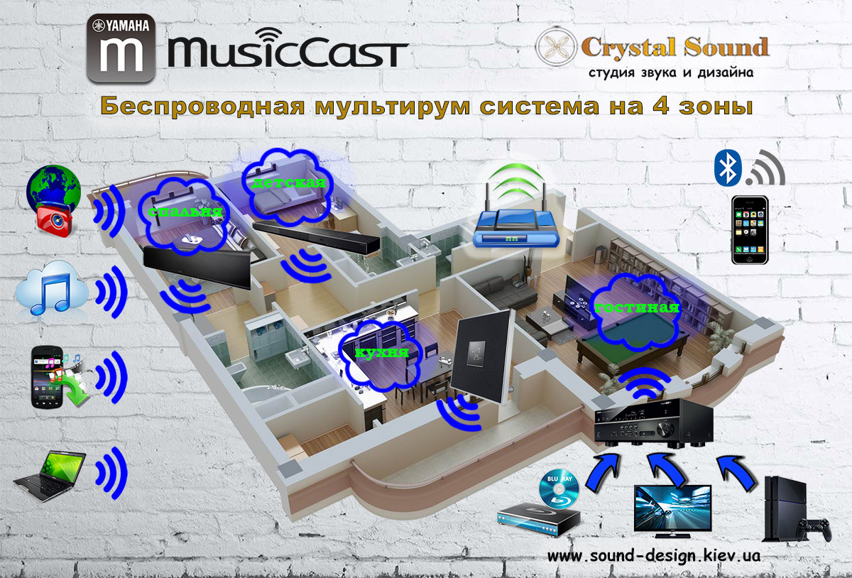 Yamaha MusicCAST комплект мультирум на 4 зони