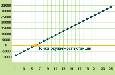 Графік окупності електростанції