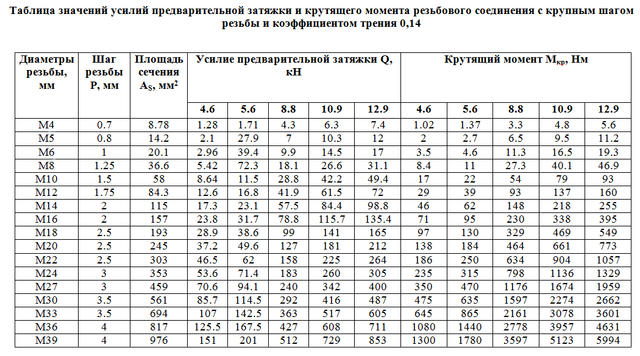 Усилие Затяжки Болта