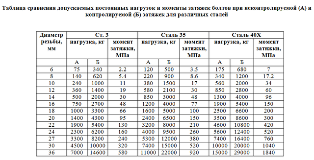 Момент затяжки резьбовых соединений таблица