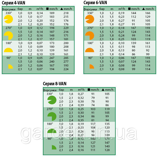 Характеристика форсунок VAN Rain Bird 
