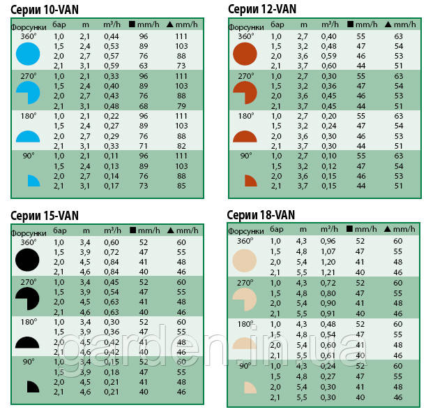 Характеристика форсунок VAN Rain Bird 