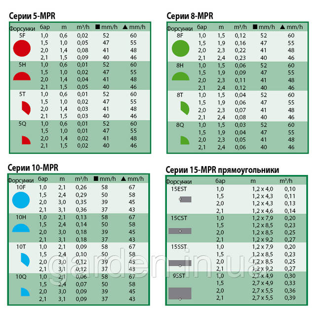 Характеристика форсунок mpr мпр  Rain Bird