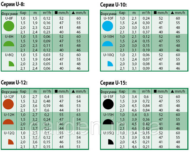 Характеристика форсунок серии U Rain Bird