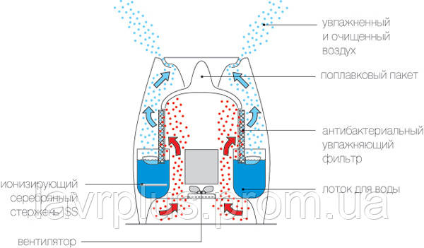 Увлажнитель воздуха AOS E2441 (ШВЕЙЦАРИЯ) - фото 4 - id-p22573165