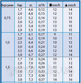 Показатели ротора 3500 rain Bird