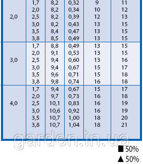 Показатели ротора 3500 rain Bird