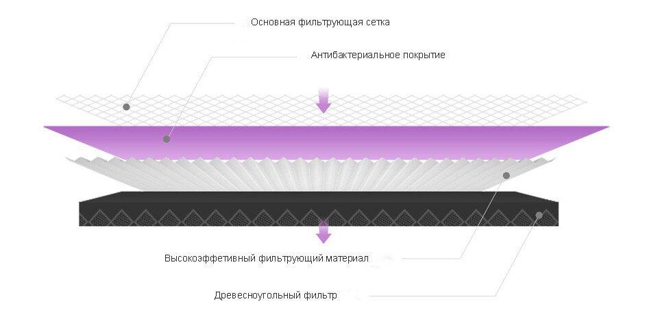 Фильтр для очистителя воздуха XIAOMI Mi Air Purifier (Antibacterial) - фото 6 - id-p1751751374