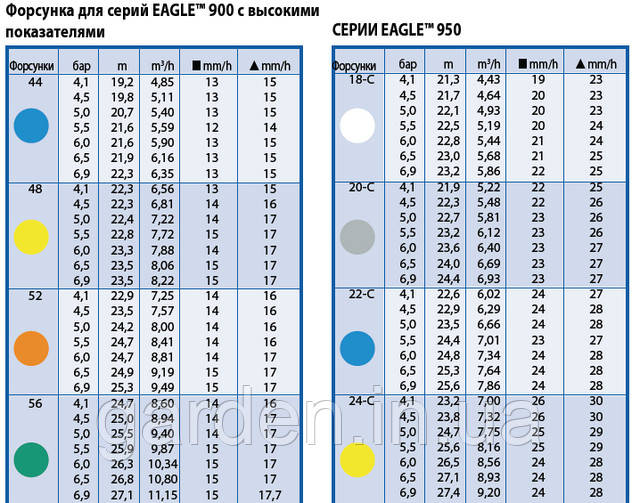 Характеристика форсунок Роторные оросители Eagle 900