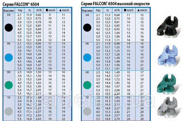 Характеристика ротора серии 6504 Rain Bird