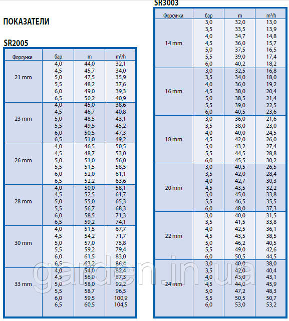 Форсунки для SR3003