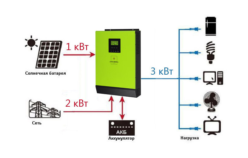 Сетевой инвертор AXIOMA energy + резерв 4кВт, 48В, ISGRID 4000 - фото 2 - id-p1753579996