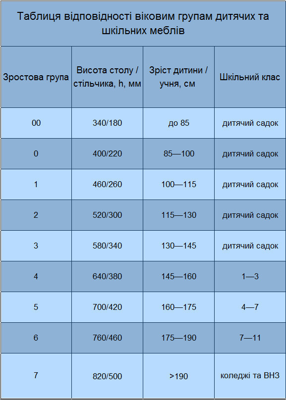 Таблиця відповідності віковим групам дитячих та шкільних меблів