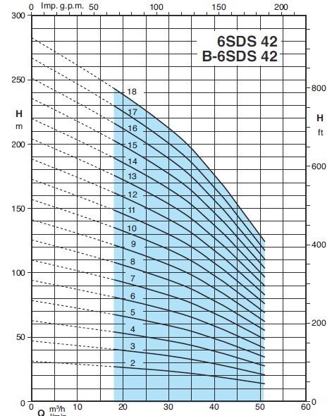 Calpeda 6SDS Calpeda 6SDS
