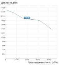 Відцентровий вентилятор "Равлик" Вентс ВЦУН 240 Х 114-3,0/2 (4350 м3/год - 2300 Па), фото 5