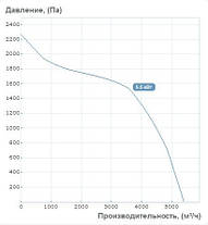 Відцентровий вентилятор "Равлик" Вентс ВЦУН 250 Х 127-5,5/2 (4820 м3/год - 2300 Па), фото 2