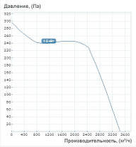 Відцентровий вентилятор "Равлик" Вентс ВЦУН 280 Х 127-1,5/6 (3450 м3/год - 940 Па), фото 5