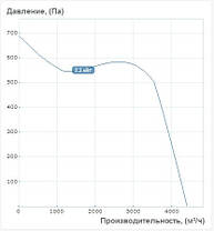Відцентровий вентилятор "Равлик" Вентс ВЦУН 280 Х 127-2,2/4 (4395 м3/год - 700 Па), фото 2