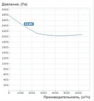 Відцентровий вентилятор "Равлик" Вентс ВЦУН 280 Х 127-5,5/2 (6330 м3/год - 2800 Па), фото 3