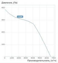Відцентровий вентилятор "Равлик" Вентс ВЦУН 400 Х 183-1,5/8 (6545 м3/год - 400 Па), фото 6