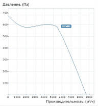 Відцентровий вентилятор "Равлик" Вентс ВЦУН 400 Х 183-2,2/6 (8100м3/год - 650 Па), фото 2